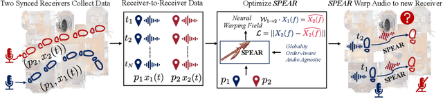 Figure 1 for SPEAR: Receiver-to-Receiver Acoustic Neural Warping Field