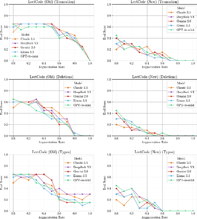 Figure 2 for LLM Performance for Code Generation on Noisy Tasks