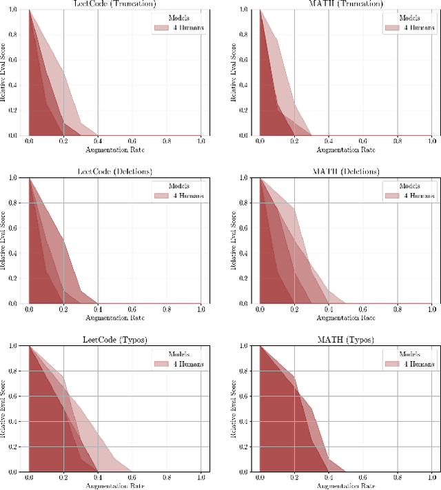 Figure 4 for LLM Performance for Code Generation on Noisy Tasks