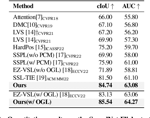 Figure 2 for MarginNCE: Robust Sound Localization with a Negative Margin