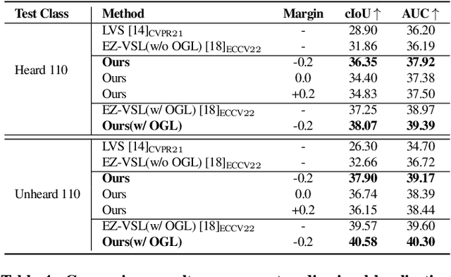 Figure 4 for MarginNCE: Robust Sound Localization with a Negative Margin