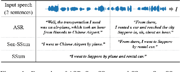 Figure 1 for Sentence-wise Speech Summarization: Task, Datasets, and End-to-End Modeling with LM Knowledge Distillation