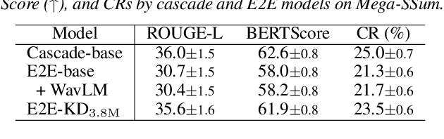 Figure 3 for Sentence-wise Speech Summarization: Task, Datasets, and End-to-End Modeling with LM Knowledge Distillation