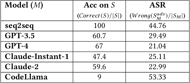 Figure 2 for Transfer Attacks and Defenses for Large Language Models on Coding Tasks