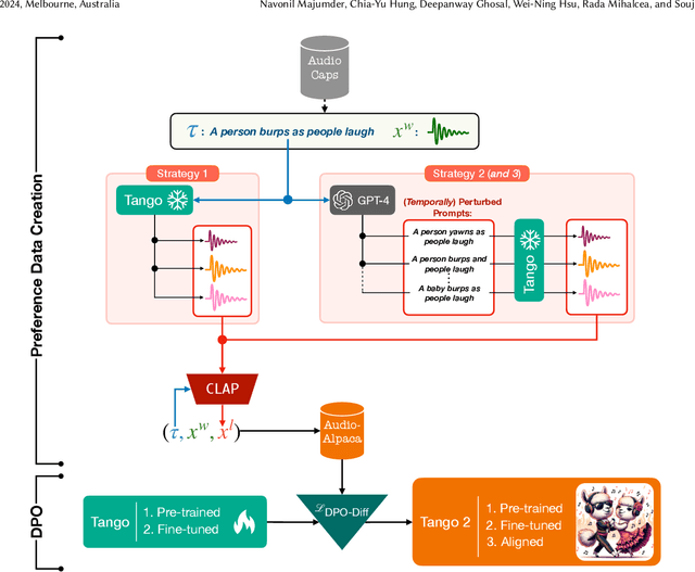 Figure 1 for Tango 2: Aligning Diffusion-based Text-to-Audio Generations through Direct Preference Optimization