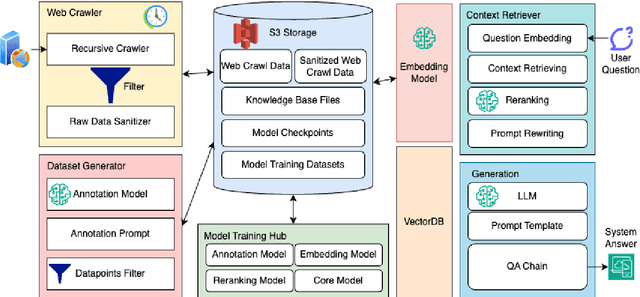Figure 1 for Enhancing LLM Factual Accuracy with RAG to Counter Hallucinations: A Case Study on Domain-Specific Queries in Private Knowledge-Bases
