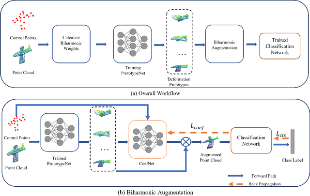 Figure 3 for Learning-Based Biharmonic Augmentation for Point Cloud Classification