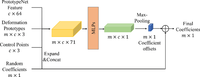 Figure 4 for Learning-Based Biharmonic Augmentation for Point Cloud Classification