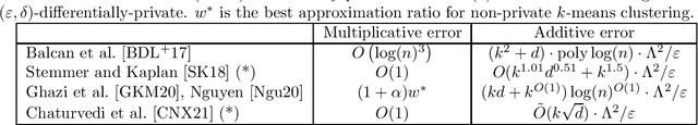 Figure 1 for Differential Privacy for Clustering Under Continual Observation