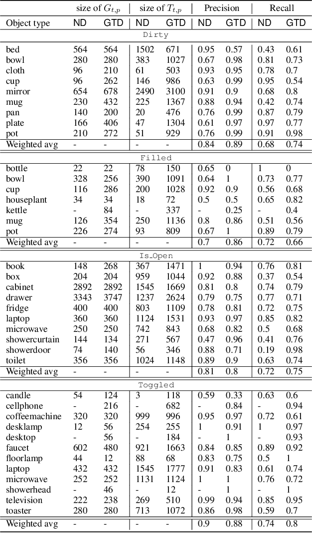 Figure 3 for Planning for Learning Object Properties