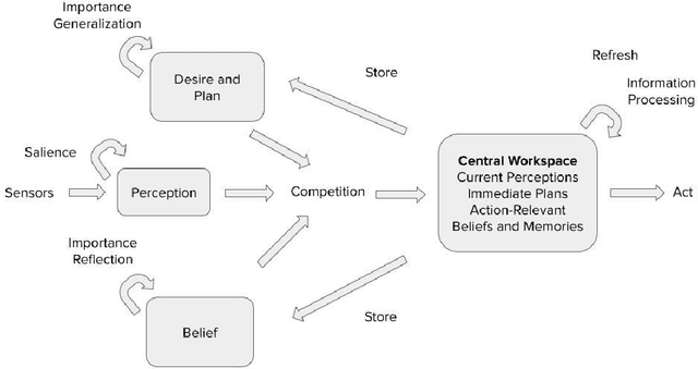 Figure 2 for A Case for AI Consciousness: Language Agents and Global Workspace Theory