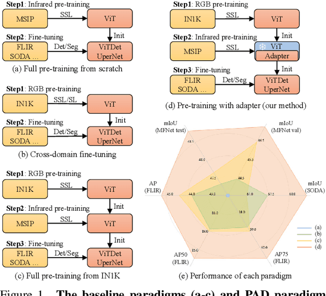 Figure 1 for PAD: Self-Supervised Pre-Training with Patchwise-Scale Adapter for Infrared Images
