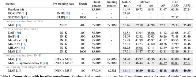 Figure 2 for PAD: Self-Supervised Pre-Training with Patchwise-Scale Adapter for Infrared Images