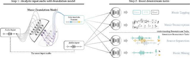 Figure 1 for Music Foundation Model as Generic Booster for Music Downstream Tasks