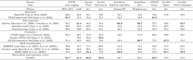 Figure 4 for Music Foundation Model as Generic Booster for Music Downstream Tasks