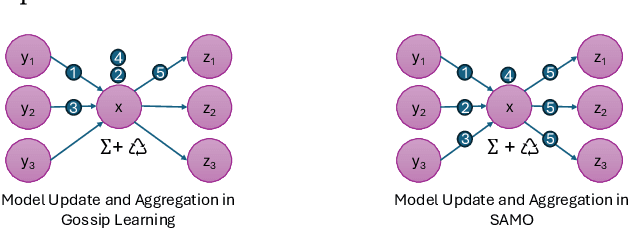 Figure 1 for Scrutinizing the Vulnerability of Decentralized Learning to Membership Inference Attacks