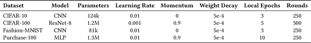 Figure 3 for Scrutinizing the Vulnerability of Decentralized Learning to Membership Inference Attacks