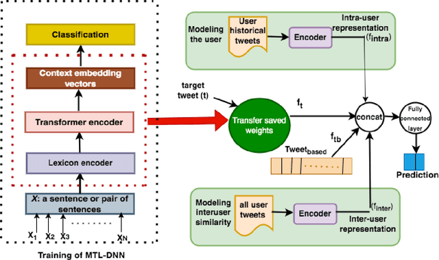 Figure 2 for A Unified Multi-Task Learning Architecture for Hate Detection Leveraging User-Based Information