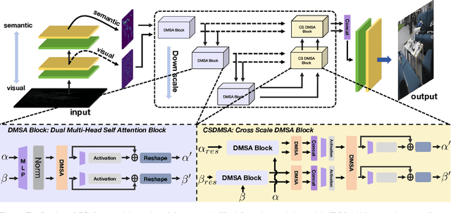 Figure 1 for ECAFormer: Low-light Image Enhancement using Cross Attention