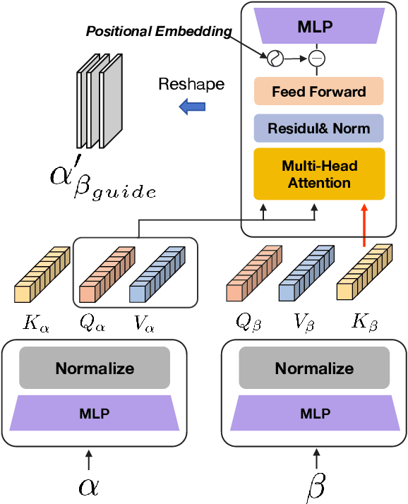 Figure 4 for ECAFormer: Low-light Image Enhancement using Cross Attention