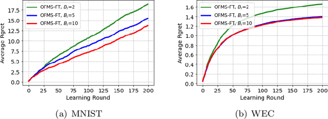 Figure 2 for Budgeted Online Model Selection and Fine-Tuning via Federated Learning