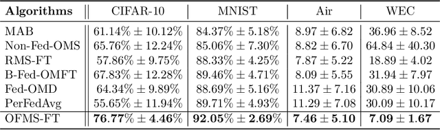 Figure 1 for Budgeted Online Model Selection and Fine-Tuning via Federated Learning