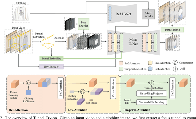 Figure 2 for Tunnel Try-on: Excavating Spatial-temporal Tunnels for High-quality Virtual Try-on in Videos