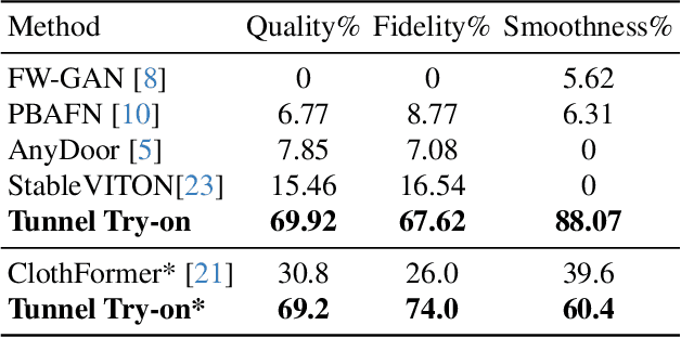 Figure 3 for Tunnel Try-on: Excavating Spatial-temporal Tunnels for High-quality Virtual Try-on in Videos