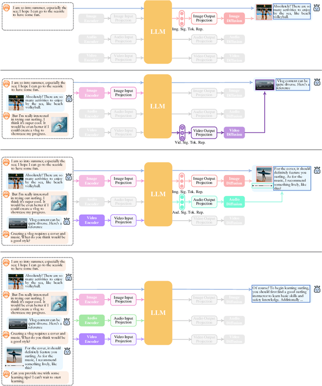 Figure 2 for NExT-GPT: Any-to-Any Multimodal LLM