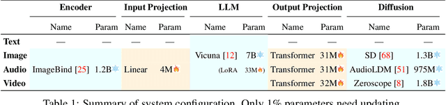 Figure 1 for NExT-GPT: Any-to-Any Multimodal LLM