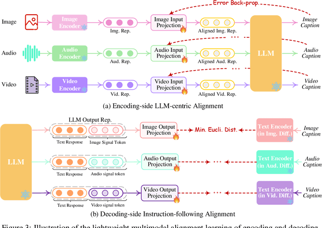 Figure 3 for NExT-GPT: Any-to-Any Multimodal LLM