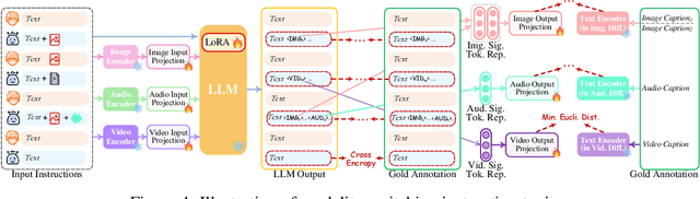 Figure 4 for NExT-GPT: Any-to-Any Multimodal LLM