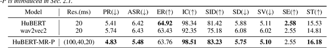 Figure 2 for Exploration on HuBERT with Multiple Resolutions