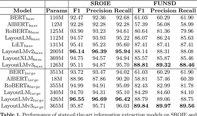 Figure 2 for Information Redundancy and Biases in Public Document Information Extraction Benchmarks