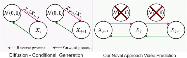 Figure 1 for Efficient Continuous Video Flow Model for Video Prediction