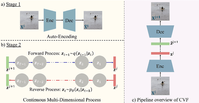 Figure 3 for Efficient Continuous Video Flow Model for Video Prediction