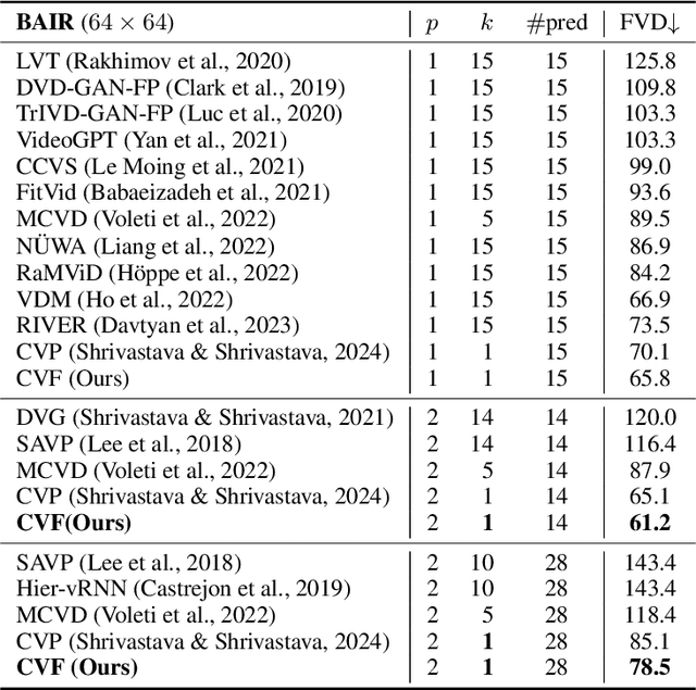 Figure 4 for Efficient Continuous Video Flow Model for Video Prediction