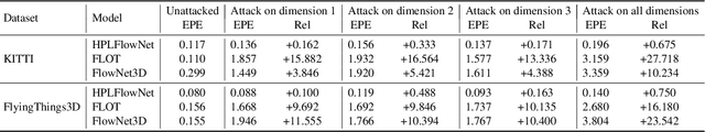 Figure 2 for Attack on Scene Flow using Point Clouds