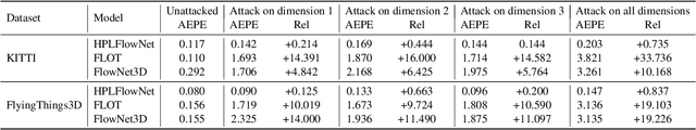 Figure 3 for Attack on Scene Flow using Point Clouds