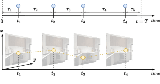 Figure 1 for TPP-Gaze: Modelling Gaze Dynamics in Space and Time with Neural Temporal Point Processes