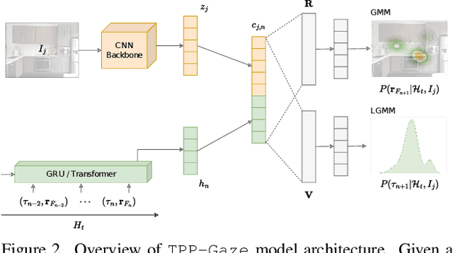 Figure 3 for TPP-Gaze: Modelling Gaze Dynamics in Space and Time with Neural Temporal Point Processes