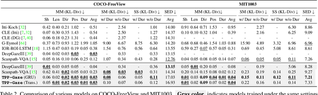 Figure 4 for TPP-Gaze: Modelling Gaze Dynamics in Space and Time with Neural Temporal Point Processes