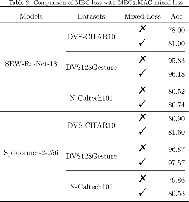 Figure 4 for NeuroMoCo: A Neuromorphic Momentum Contrast Learning Method for Spiking Neural Networks