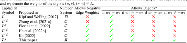 Figure 1 for Graph Learning in 4D: a Quaternion-valued Laplacian to Enhance Spectral GCNs