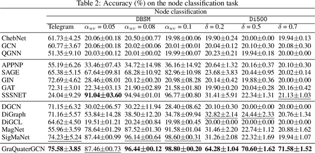 Figure 3 for Graph Learning in 4D: a Quaternion-valued Laplacian to Enhance Spectral GCNs