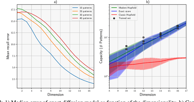 Figure 3 for In search of dispersed memories: Generative diffusion models are associative memory networks