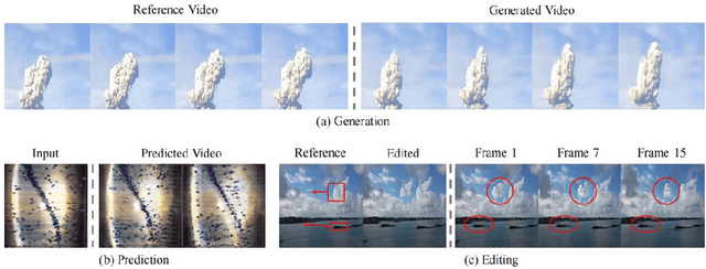 Figure 1 for DTSGAN: Learning Dynamic Textures via Spatiotemporal Generative Adversarial Network