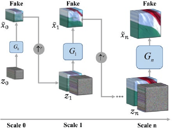 Figure 2 for DTSGAN: Learning Dynamic Textures via Spatiotemporal Generative Adversarial Network