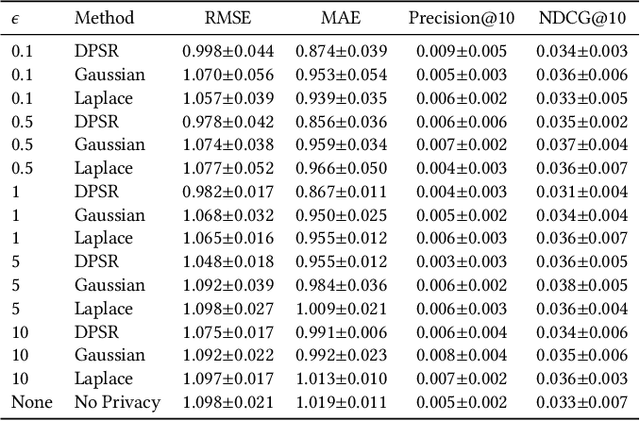 Figure 2 for DPSR: Differentially Private Sparse Reconstruction via Multi-Stage Denoising for Recommender Systems