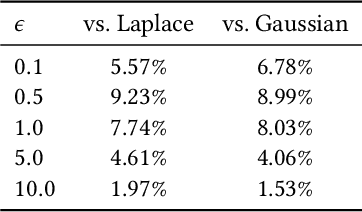 Figure 4 for DPSR: Differentially Private Sparse Reconstruction via Multi-Stage Denoising for Recommender Systems